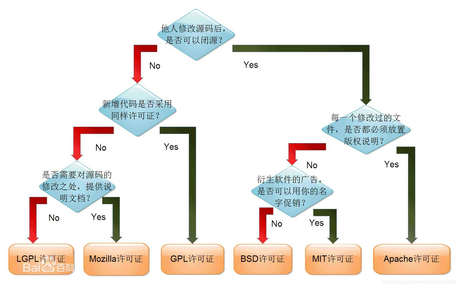 开发人员必知的5种开源协议(GPL、LGPL、BSD、MIT、Apache License)